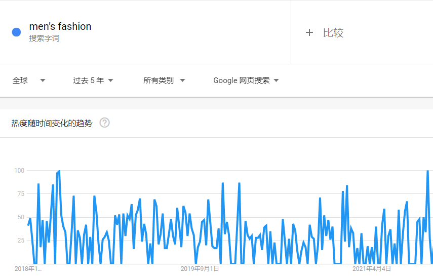 谷歌趋势男装走向SEO分析