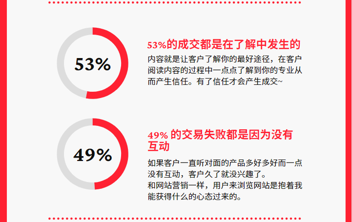 有益的内容提高优化效果