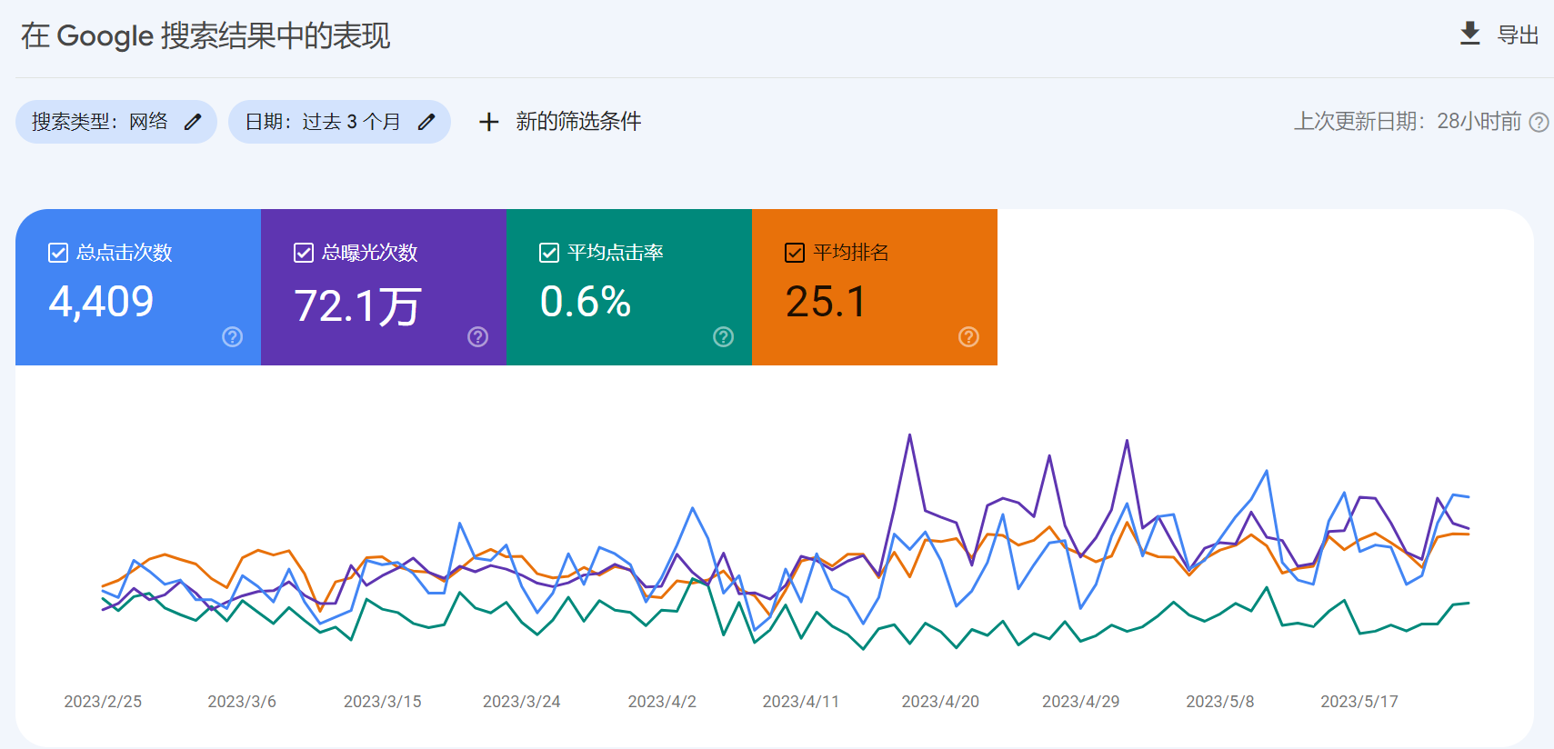 谷歌站长工具数据截图