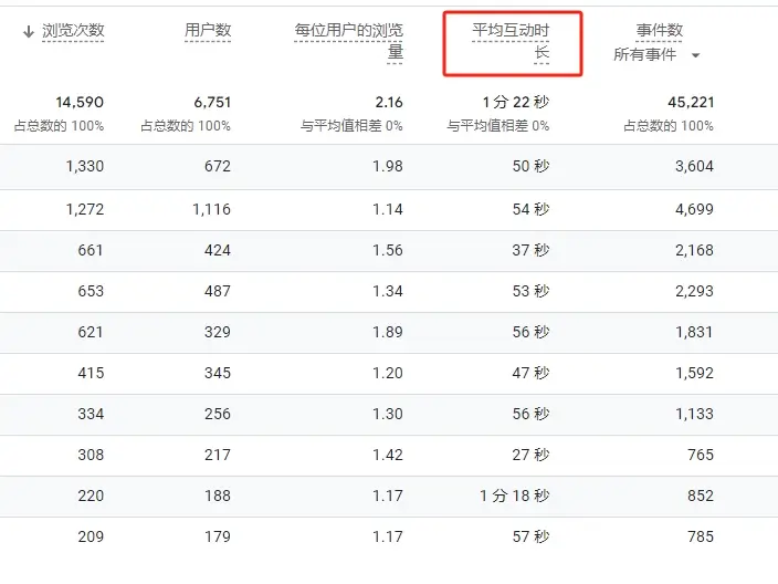 使用谷歌分析查看网站的跳出率