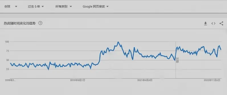 谷歌趋势热度趋势查看