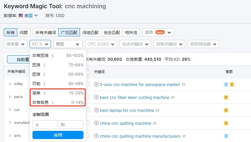 选择关键词的难度
