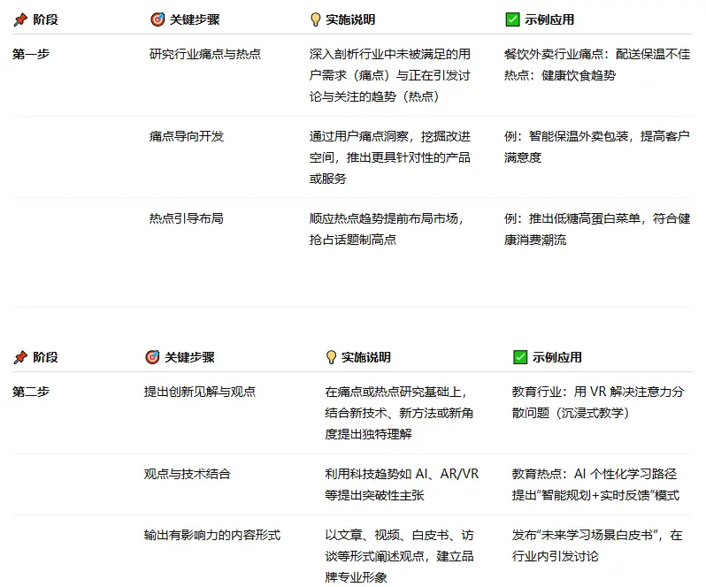 研究行业痛点的ai优化办法