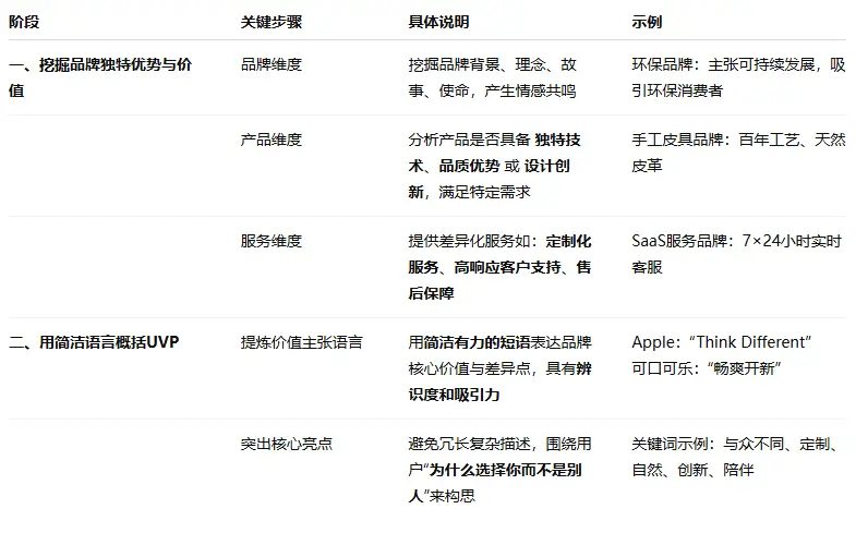 提炼独特价值主张图解