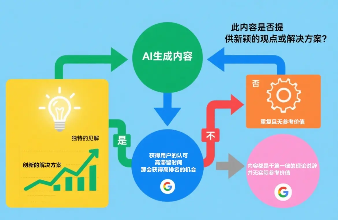 ai高质量且符合谷歌搜索要求的标准流程