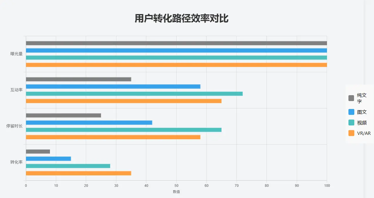 sge内容布局形式转化率对比图表