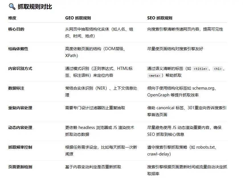 对比GEO与SEO的抓取规则基础规则对比