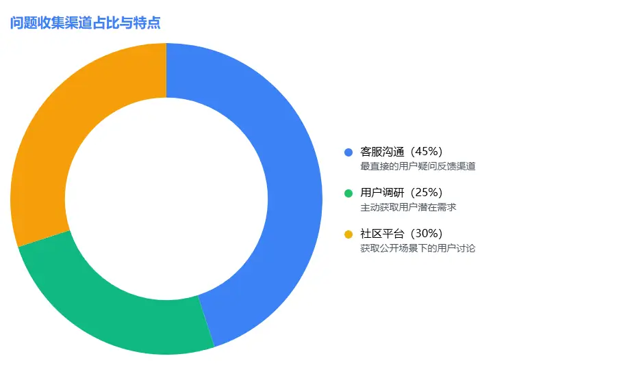 高频问题收集办法
