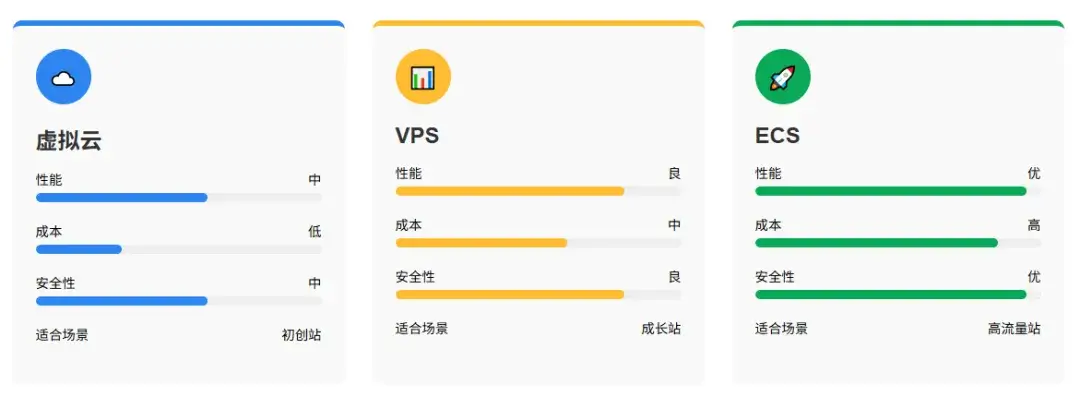 1.虚拟云主机、VPS和ECS这三种常见的独立站服务器进行详细对比