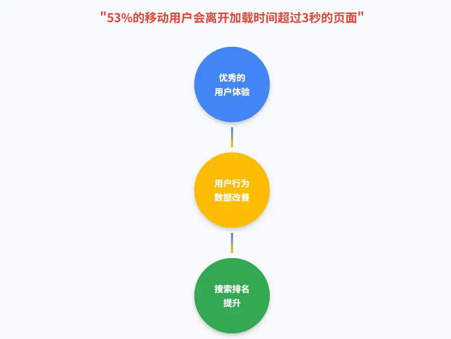 移动端用户的加载时间容忍度