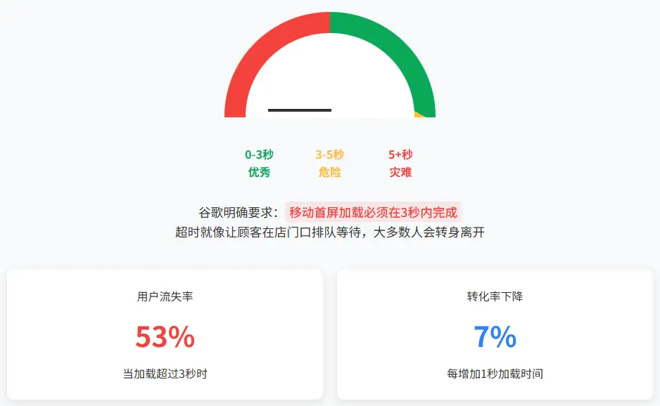 谷歌对于移动端首屏加载速度的要求