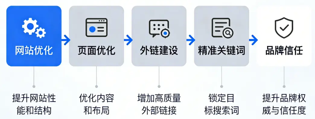 谷歌SEO服务作用流程图，展示网站优化、页面优化、外链建设、关键词策略到品牌信任的顺序流程。