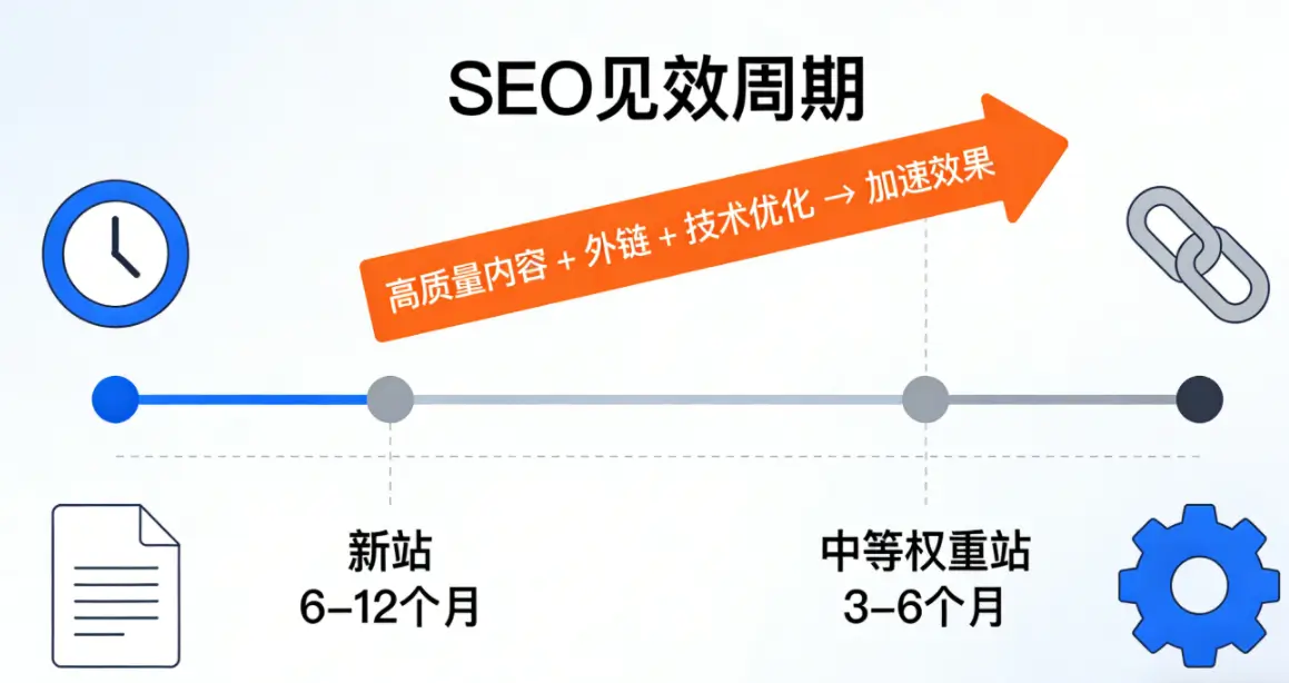 SEO效果时间轴，标注新站3–6个月起效，中竞争行业6–12个月，重点提示内容优化、外链和技术SEO对加速效果的重要性。
