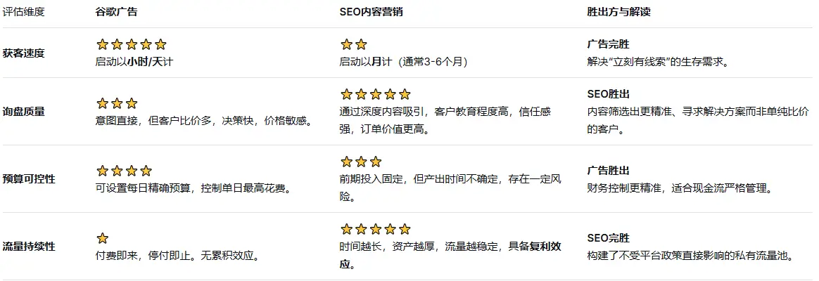 SEO和谷歌广告成本对比表格