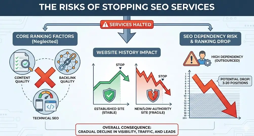 停止SEO服务后的风险