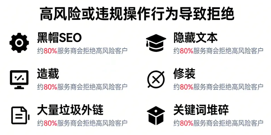 信息图展示高风险或违规SEO操作，包括黑帽技术和垃圾外链，约80 服务商会拒绝此类客户。