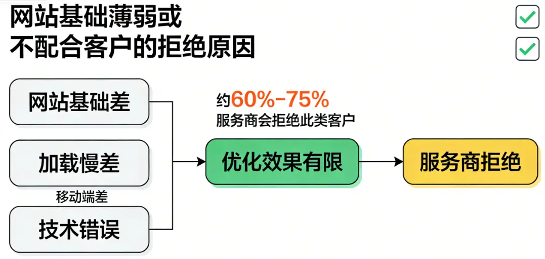 信息图显示网站基础薄弱或不配合优化的客户流程，包括加载慢、移动体验差、技术错误，约60%-75%服务商会拒绝。