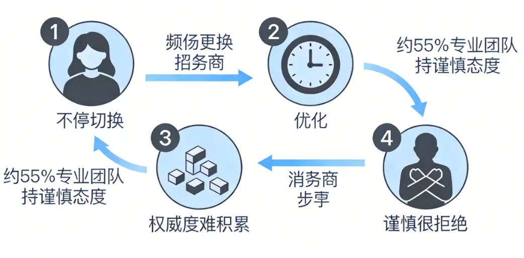 信息图展示频繁更换服务商或目标不明确的客户流程，显示优化中断、权威度难积累，约55 专业SEO团队会谨慎或拒绝。