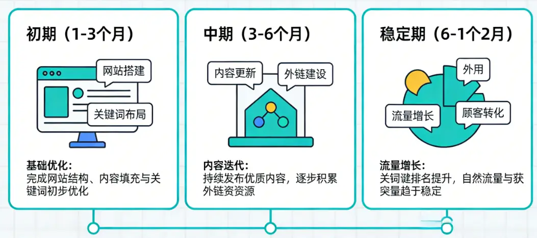 外贸网站订单转化周期解释