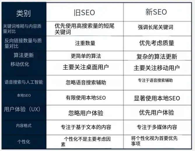 传统seo与新seo对比