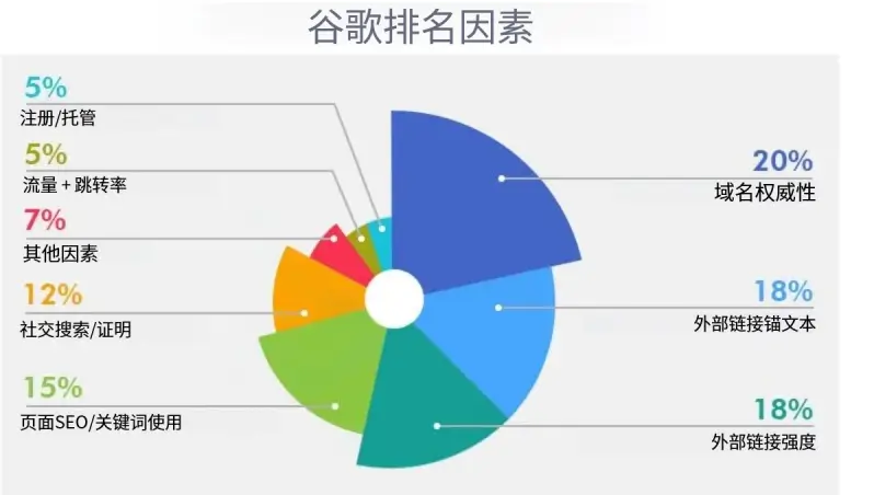 谷歌排名因素解析