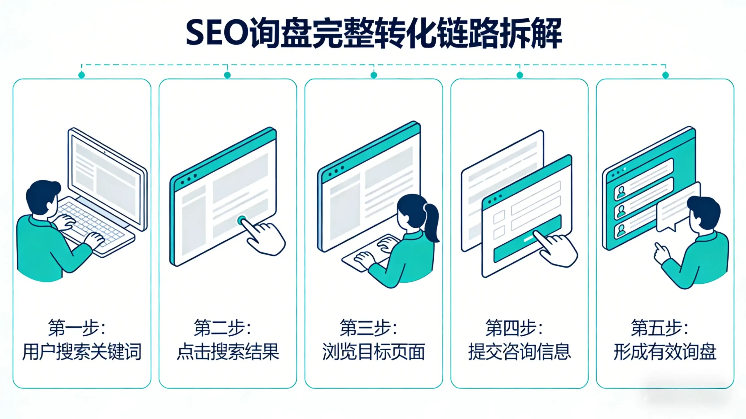 拆解SEO询盘的完整转化链路