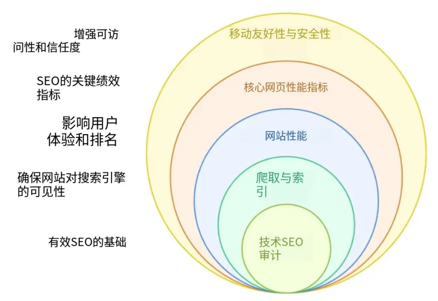 结构化审查工具与方法