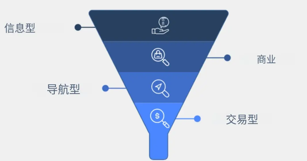 做好关键词搜索意图整理