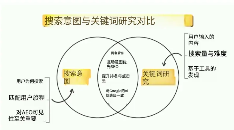 关键词搜索意图和关键词研究