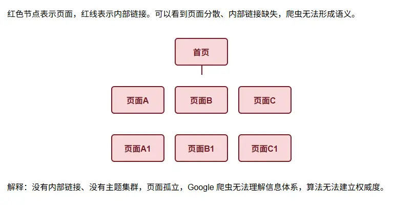 只优化外链，不优化内链造成的后果