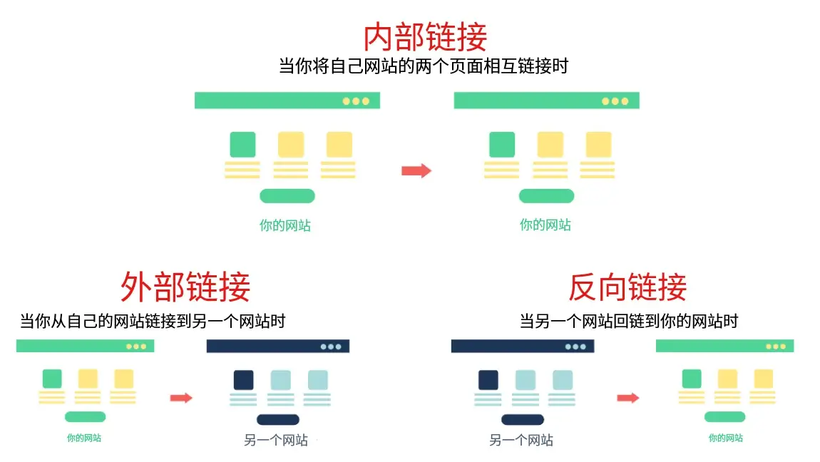 只做外链优化不做内链优化