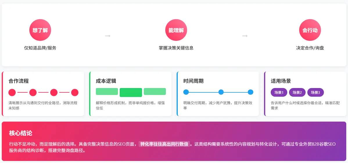 外贸B2B谷歌SEO页面转化逻辑决策信息驱动用户行动可视化