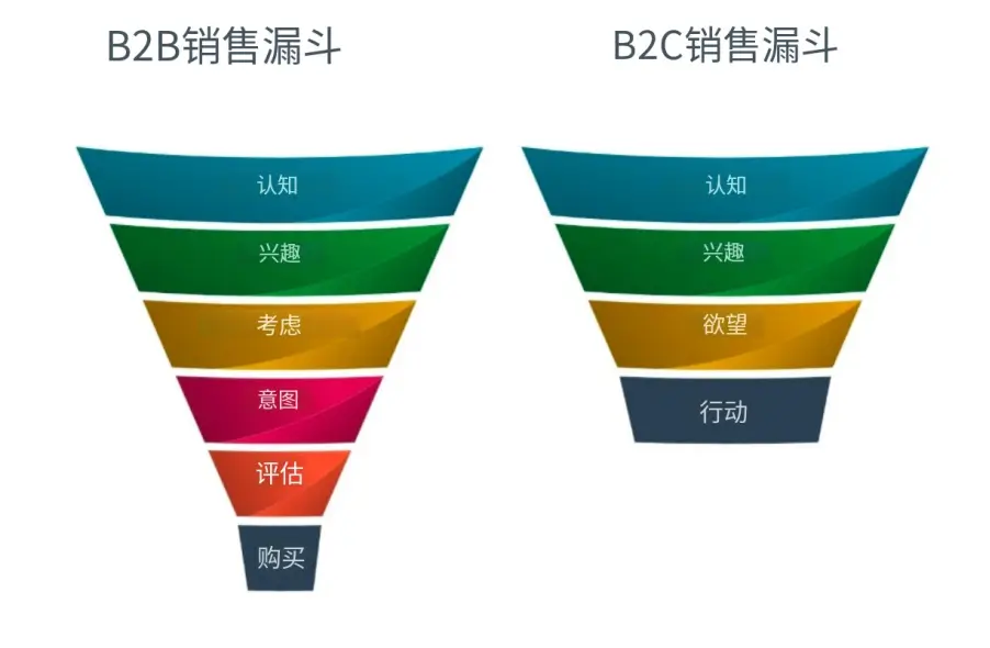 外贸b2b和b2c的转化路径
