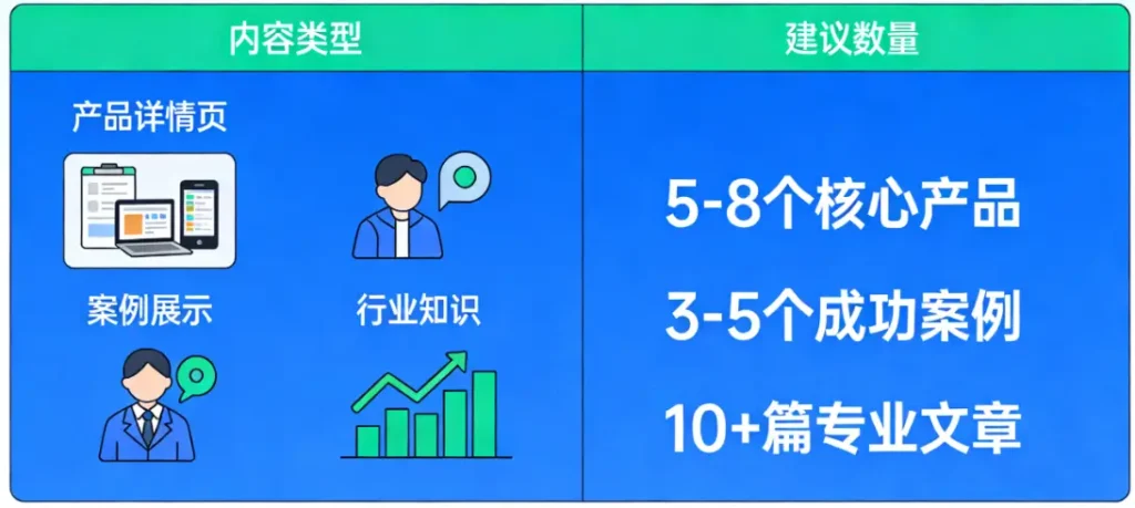 外贸网站需要多少内容才能有询盘