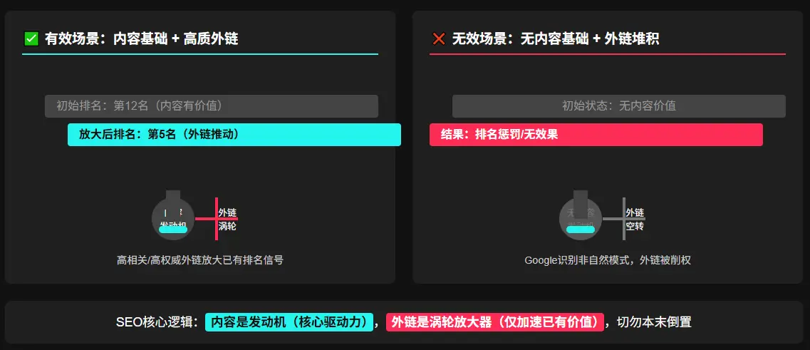 外链并不是排名的核心因素，优质内容才是