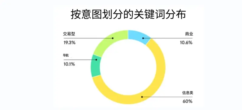 按搜索意图划分的关键词分布