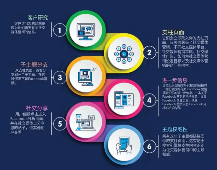核心支柱页+Cluster页策略解析