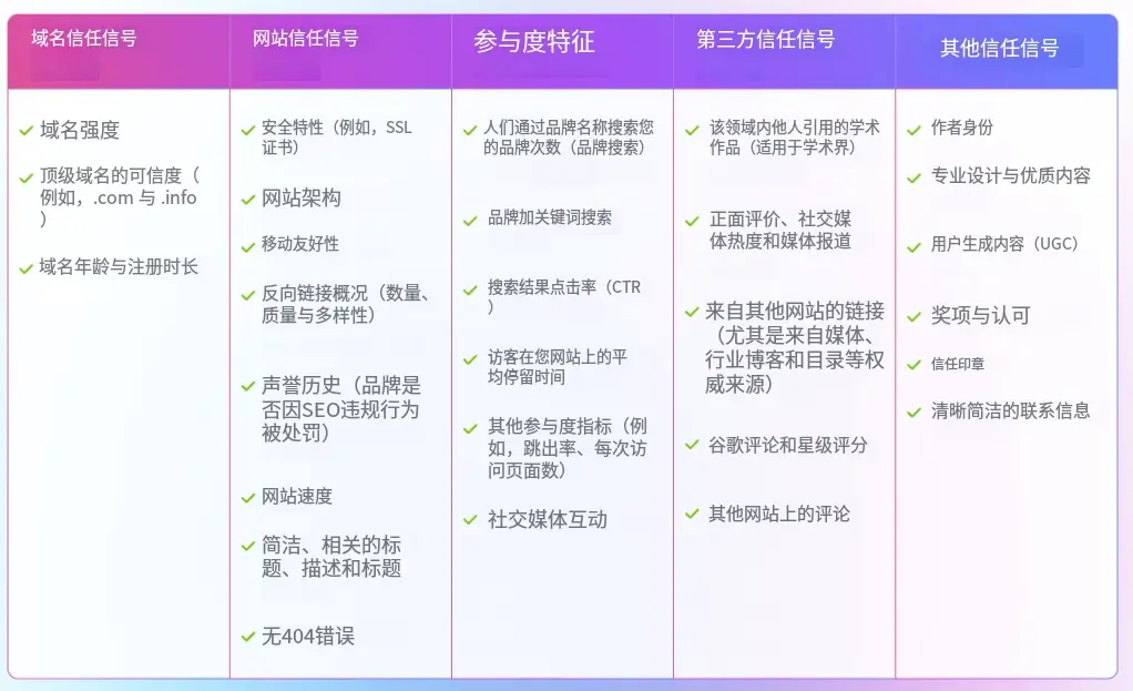 网站增加信任的信号有哪些