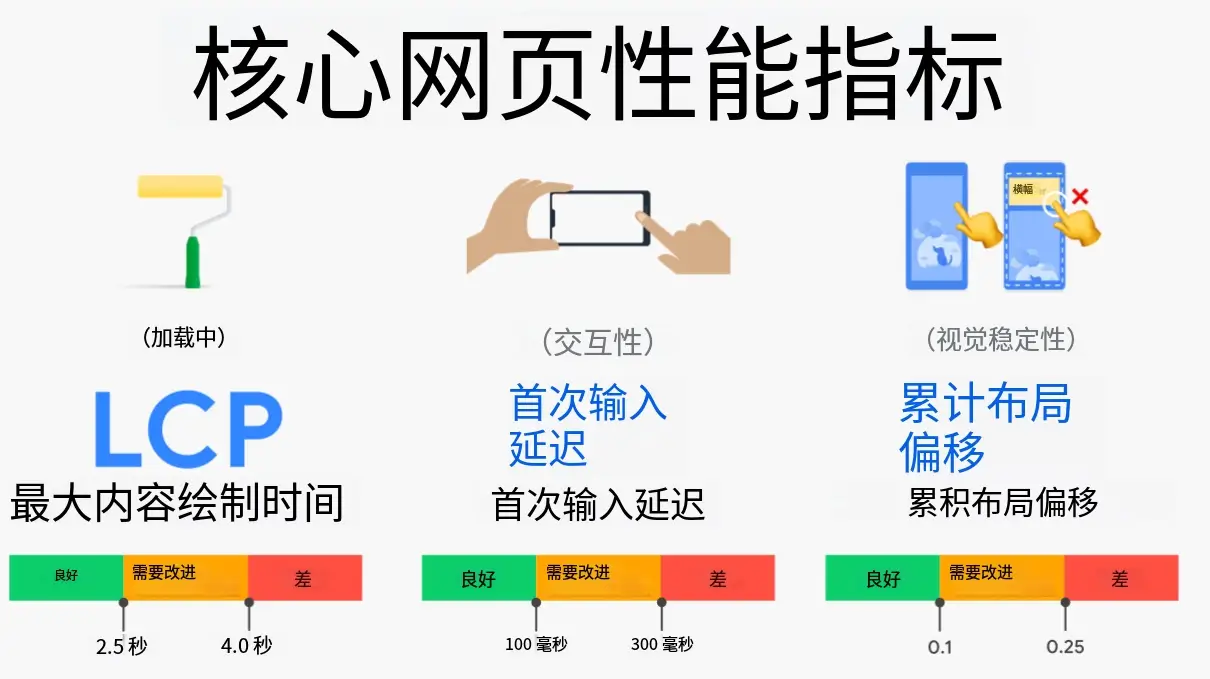 网页核心性能指标