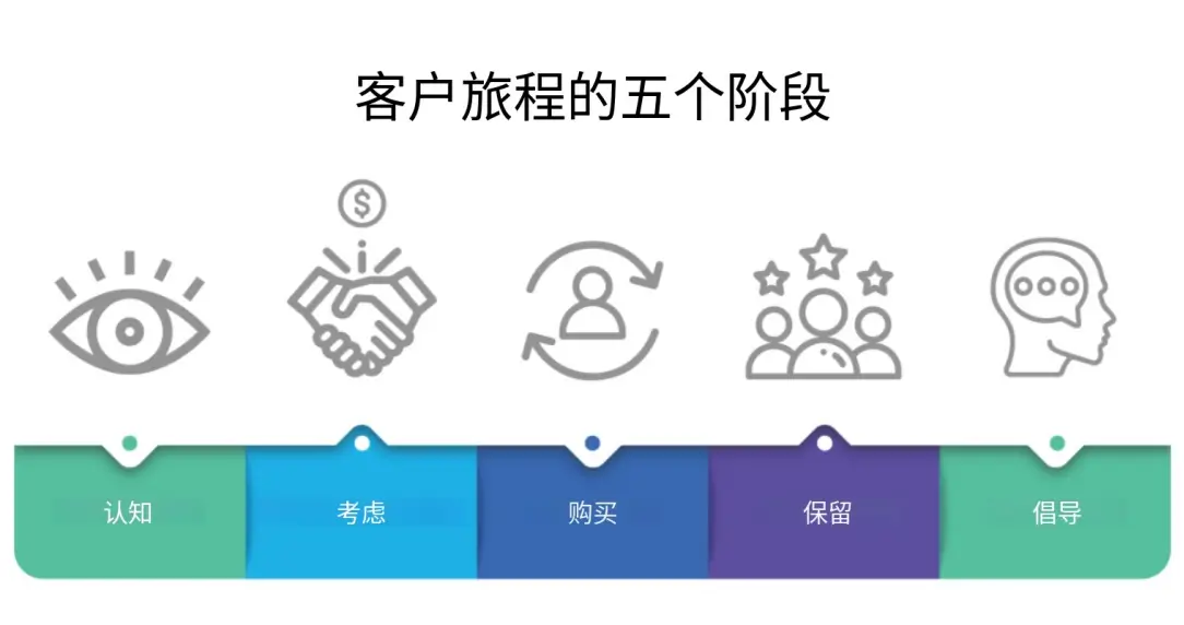 让用户询盘的过程