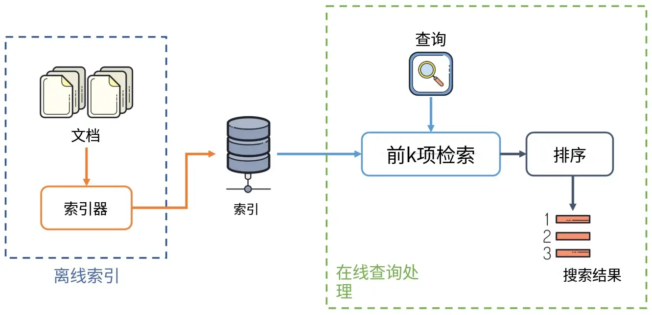 谷歌排名的过程解释