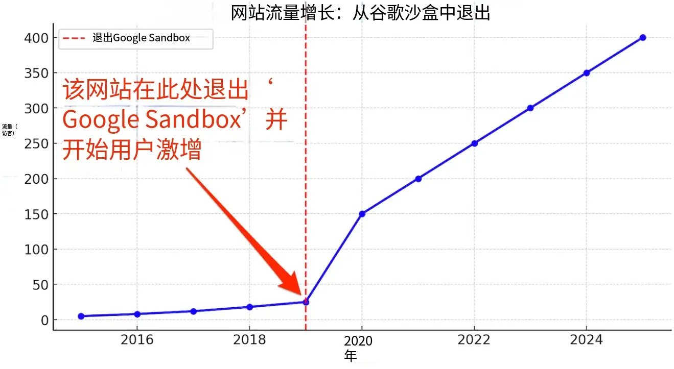 谷歌沙盒期过了以后流量暴增