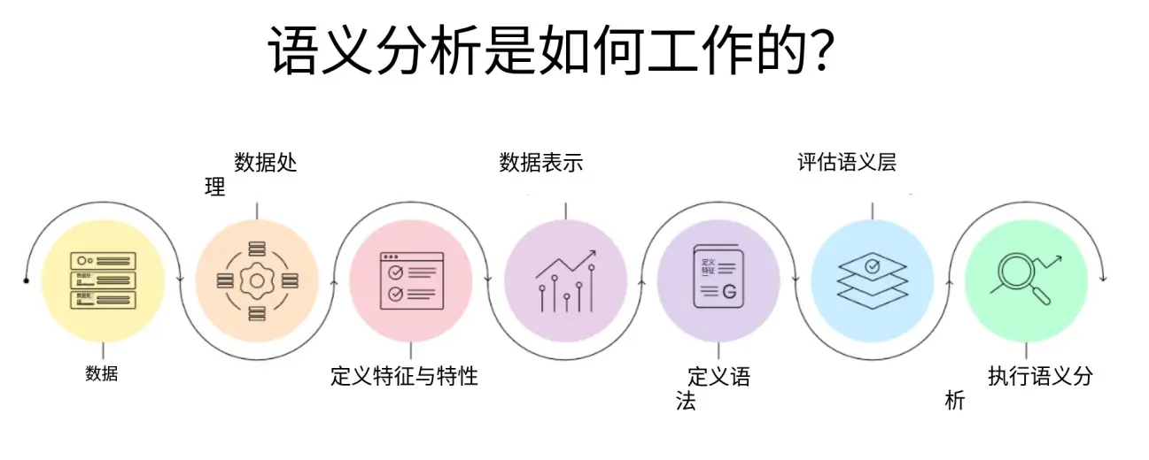 谷歌语义分析流程