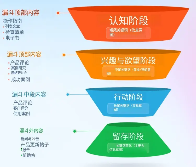 转化关键词布局示意图