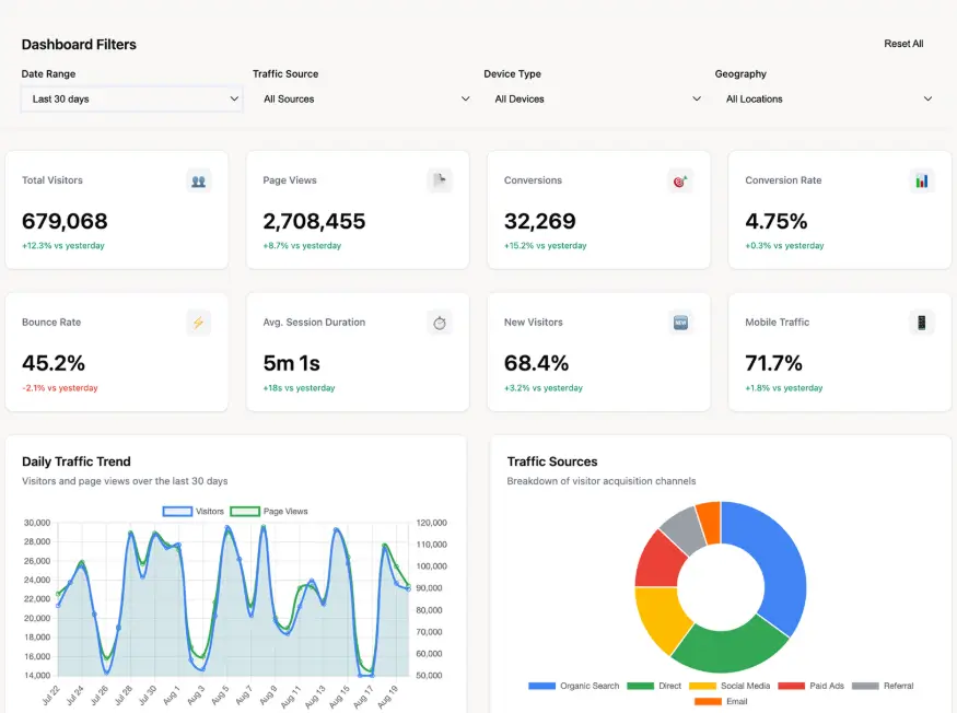 高访问低转化的B2B网站数据示例