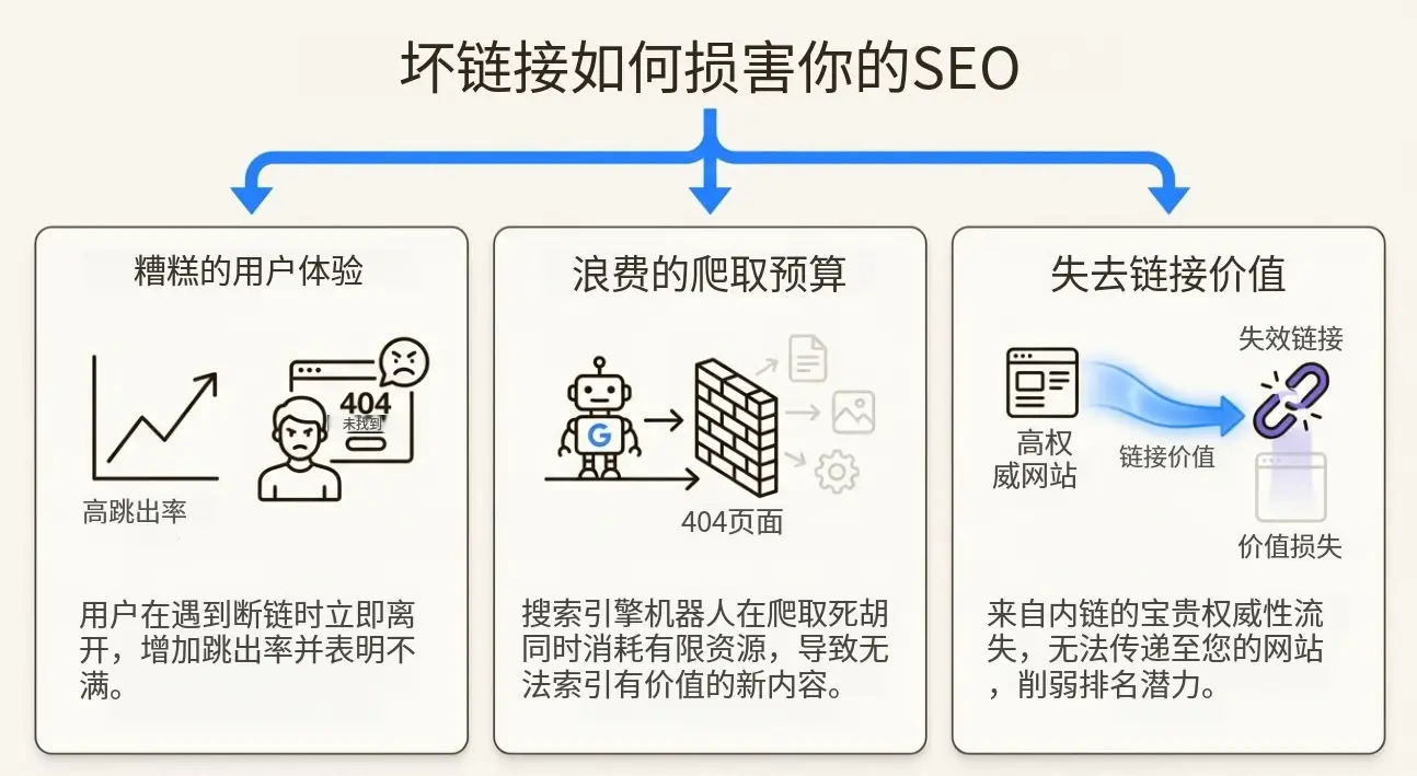 404对于SEO的损害