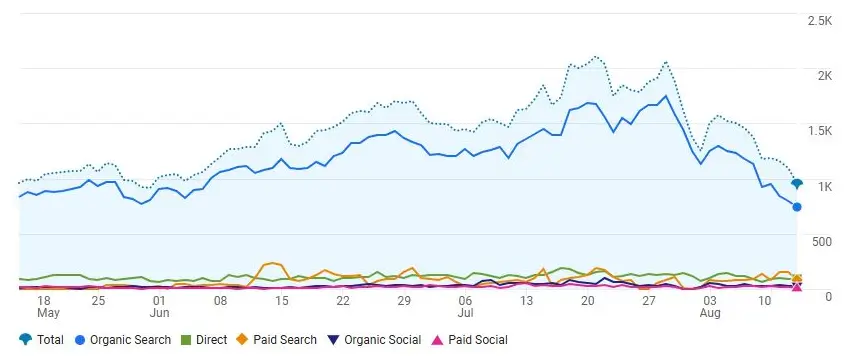 seo排名恢复周期需要多久