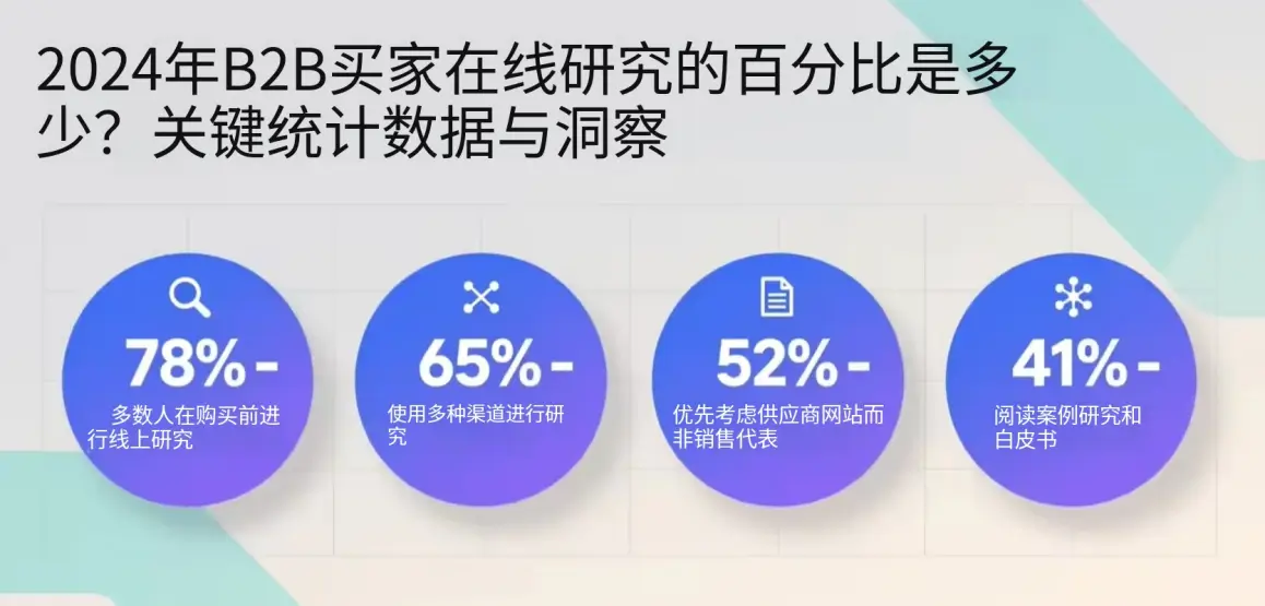 Google是B2B采购入口
