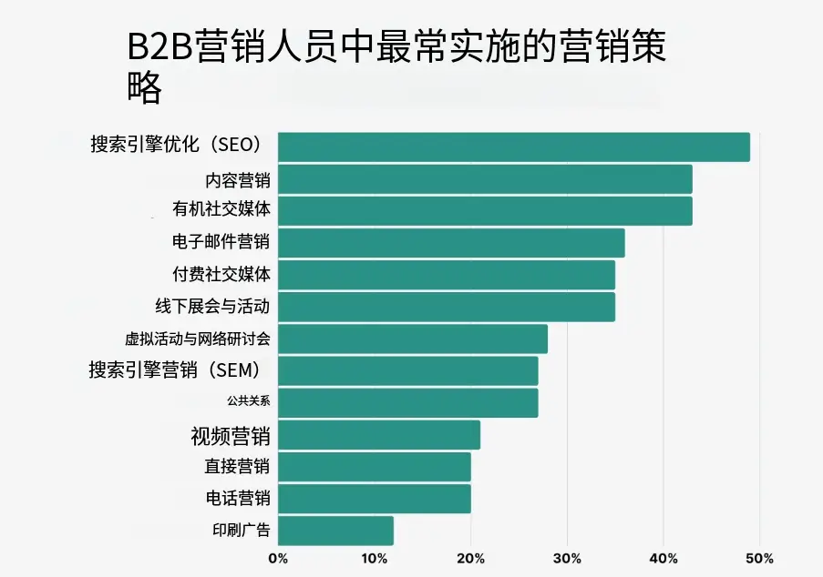 为什么SEO还是独立站客户的主要入口