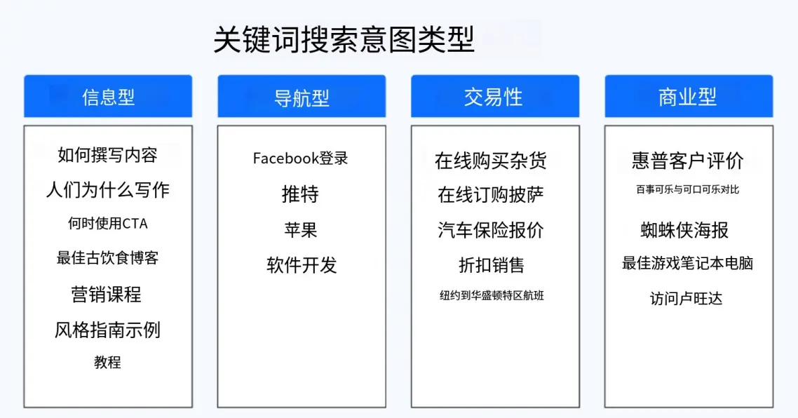关键词搜索意图分析